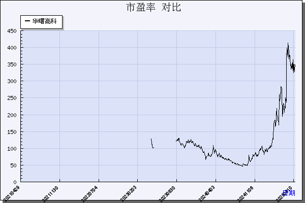 华曙高科（688433）历年市盈率对比