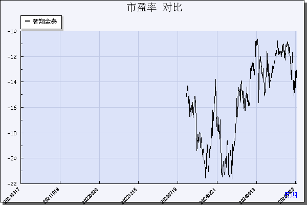 智翔金泰（688443）历年市盈率对比