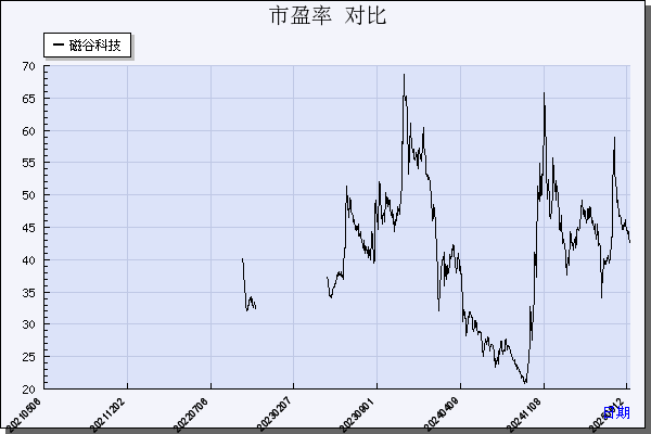 磁谷科技（688448）历年市盈率对比