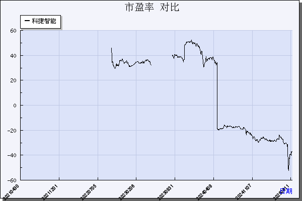 科捷智能（688455）历年市盈率对比