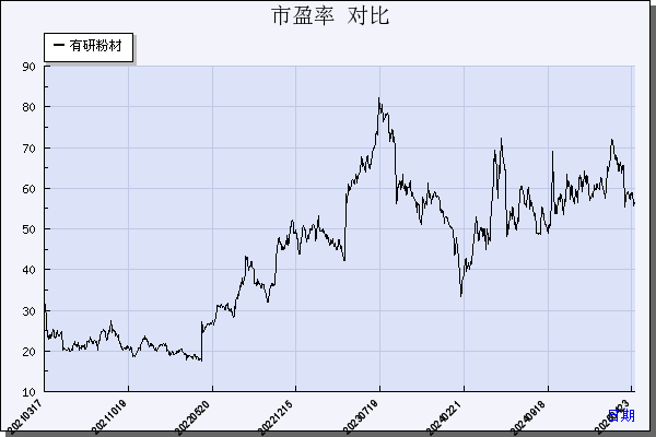 有研粉材（688456）历年市盈率对比