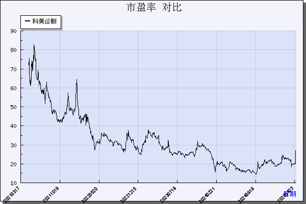 科美诊断（688468）历年市盈率对比