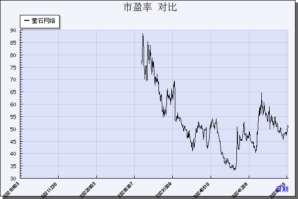 萤石网络（688475）历年市盈率对比