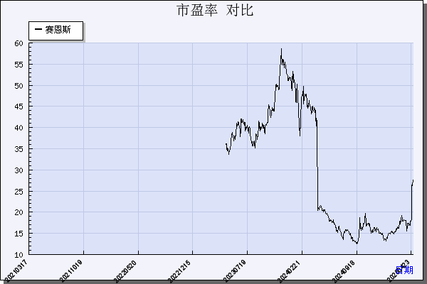 赛恩斯（688480）历年市盈率对比