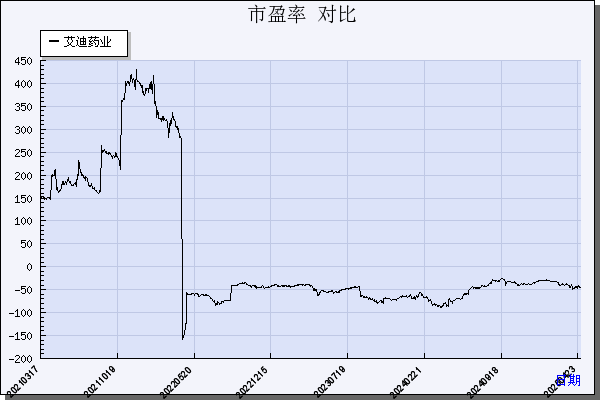 艾迪药业（688488）历年市盈率对比