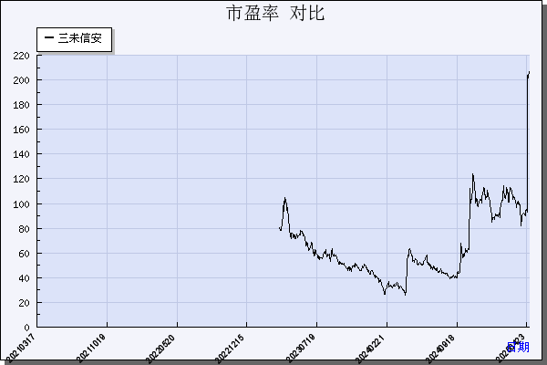 三未信安（688489）历年市盈率对比