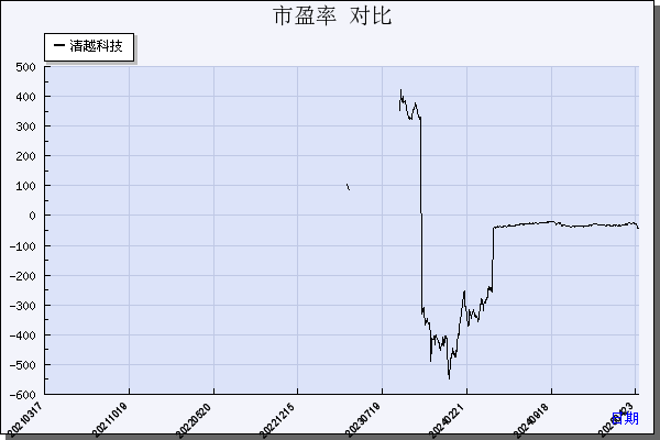 清越科技（688496）历年市盈率对比