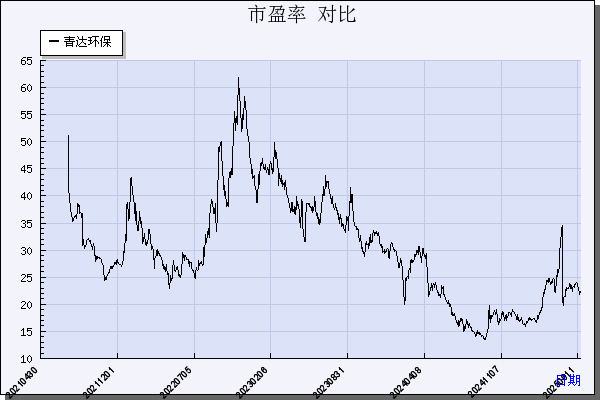 青达环保（688501）历年市盈率对比