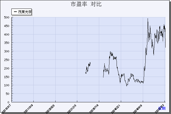 茂莱光学（688502）历年市盈率对比