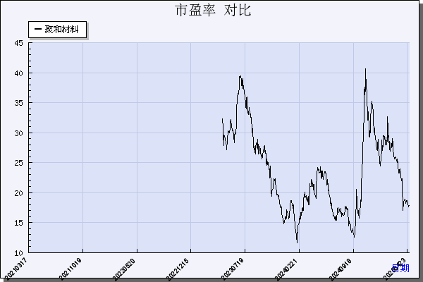 聚和材料（688503）历年市盈率对比