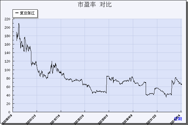 复旦张江（688505）历年市盈率对比