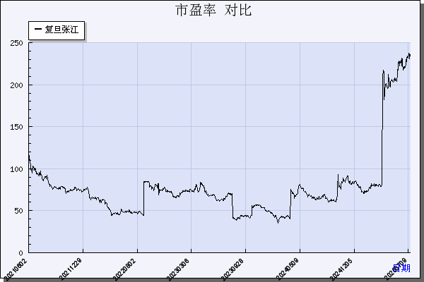 复旦张江（688505）历年市盈率对比