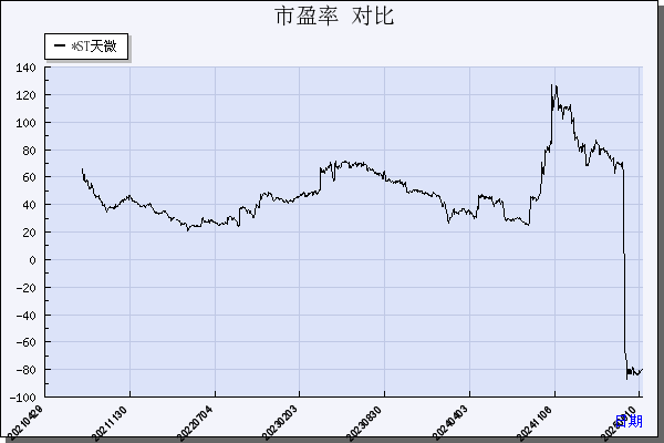 天微电子（688511）历年市盈率对比