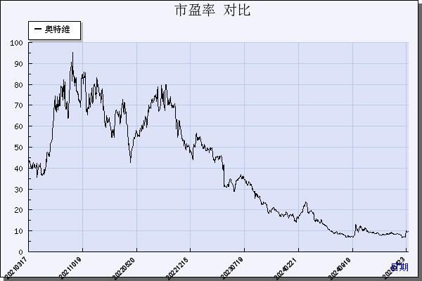 奥特维（688516）历年市盈率对比