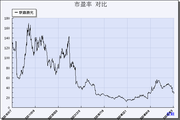 联赢激光（688518）历年市盈率对比