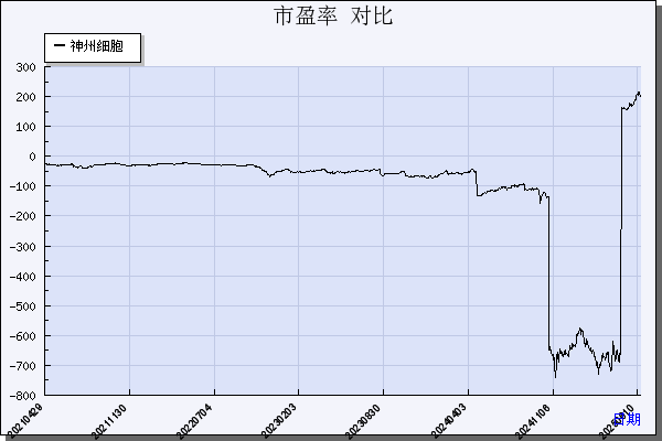 神州细胞（688520）历年市盈率对比