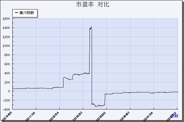 秦川物联（688528）历年市盈率对比