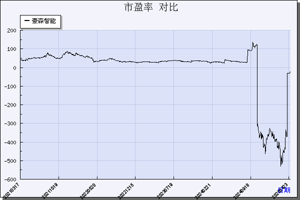 豪森智能（688529）历年市盈率对比