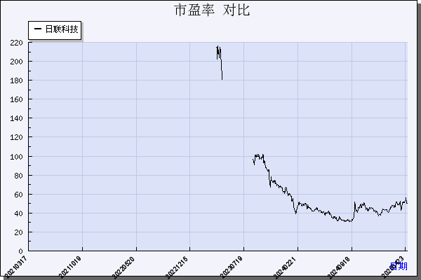 日联科技（688531）历年市盈率对比