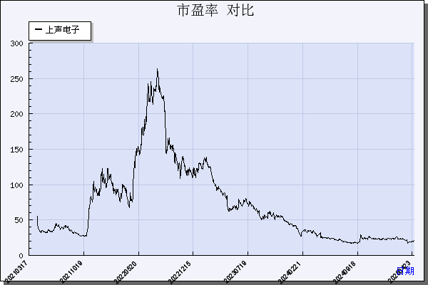 上声电子（688533）历年市盈率对比