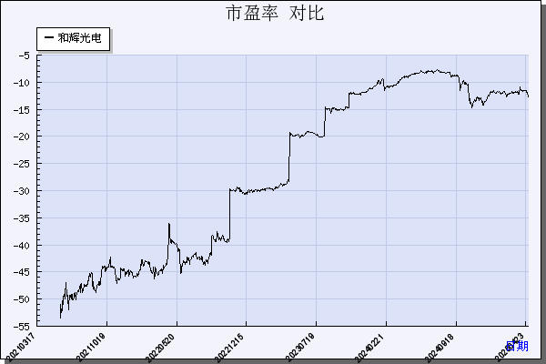 和辉光电（688538）历年市盈率对比