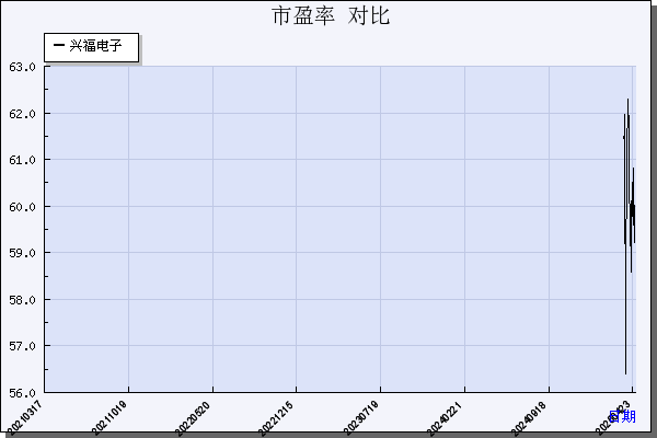 C兴福（688545）历年市盈率对比