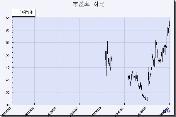 广钢气体（688548）历年市盈率对比