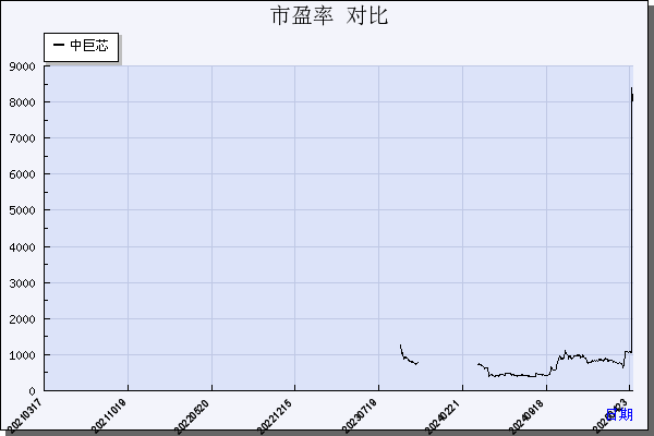 中巨芯（688549）历年市盈率对比