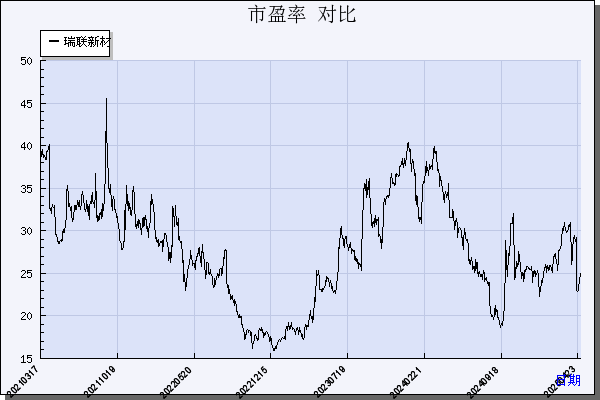 瑞联新材（688550）历年市盈率对比