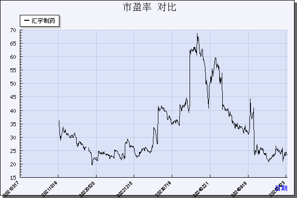 汇宇制药（688553）历年市盈率对比