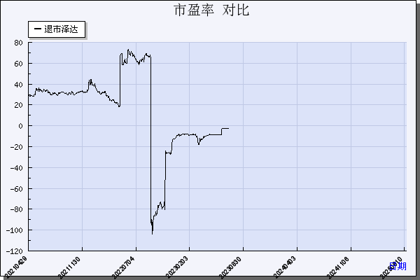 *ST泽达（688555）历年市盈率对比