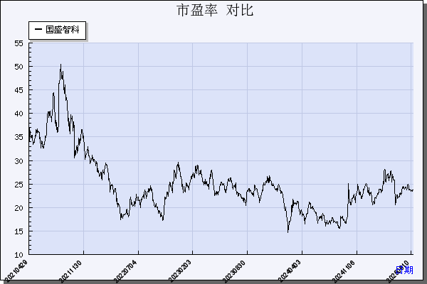 国盛智科（688558）历年市盈率对比