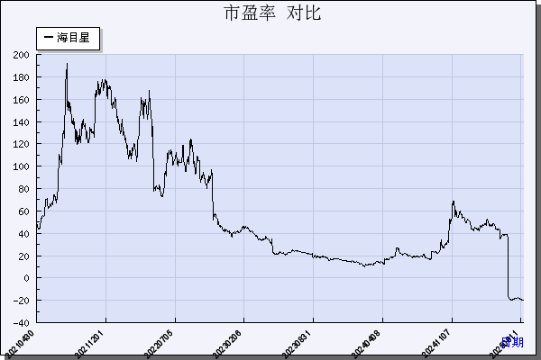海目星（688559）历年市盈率对比
