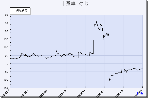 明冠新材（688560）历年市盈率对比