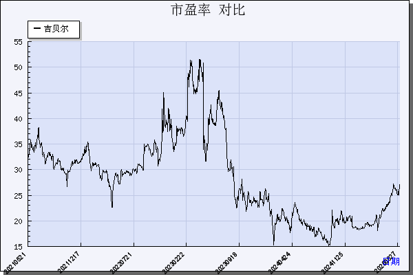吉贝尔（688566）历年市盈率对比