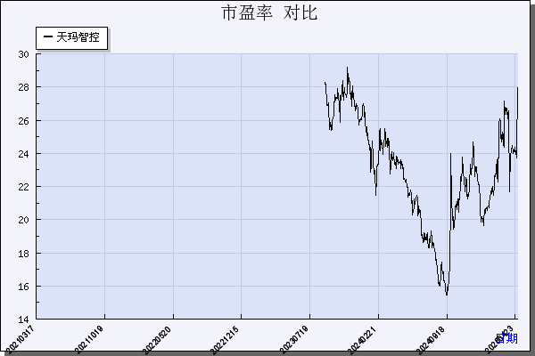 天玛智控（688570）历年市盈率对比