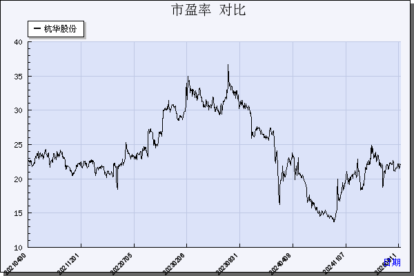杭华股份（688571）历年市盈率对比