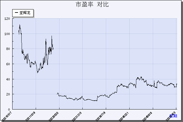 亚辉龙（688575）历年市盈率对比
