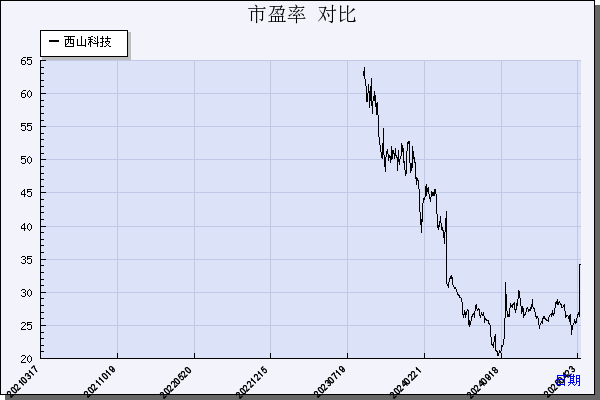 西山科技（688576）历年市盈率对比
