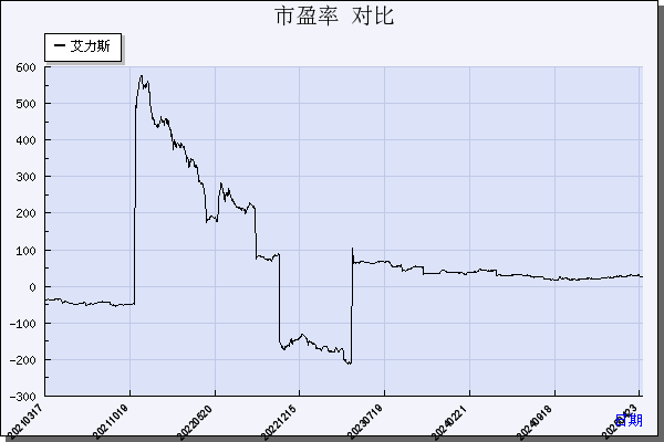 艾力斯（688578）历年市盈率对比