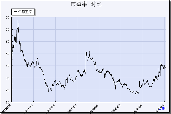 伟思医疗（688580）历年市盈率对比