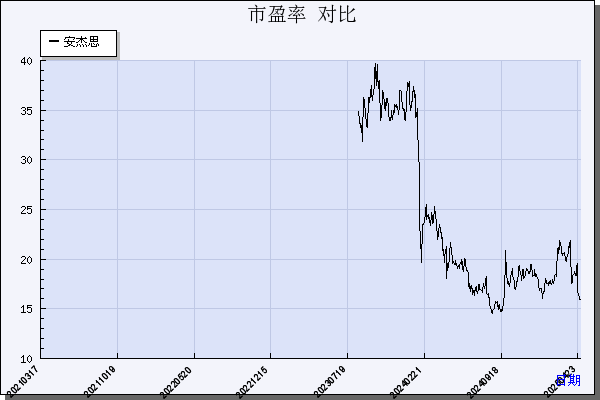 安杰思（688581）历年市盈率对比
