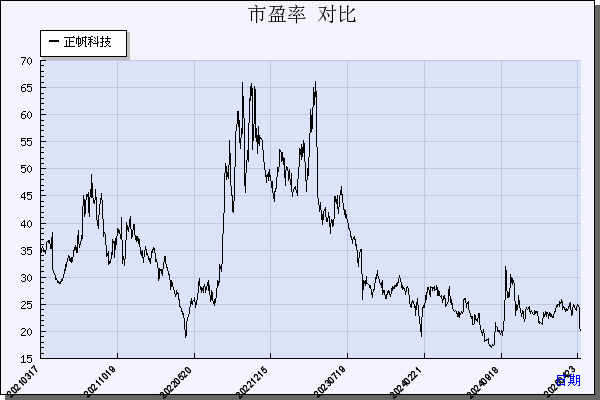 正帆科技（688596）历年市盈率对比