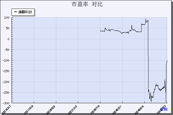康鹏科技（688602）历年市盈率对比