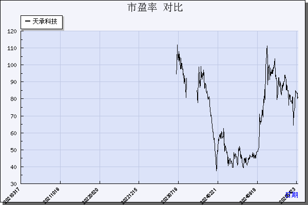 天承科技（688603）历年市盈率对比