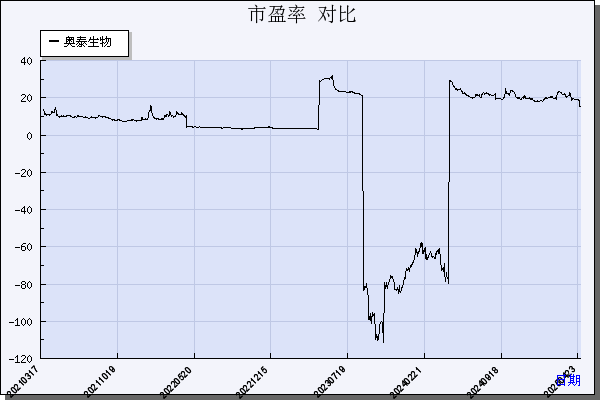奥泰生物（688606）历年市盈率对比
