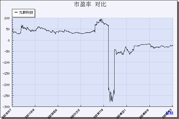 九联科技（688609）历年市盈率对比