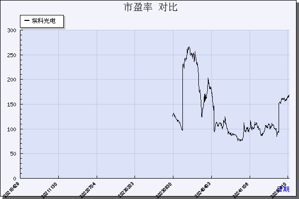 埃科光电（688610）历年市盈率对比