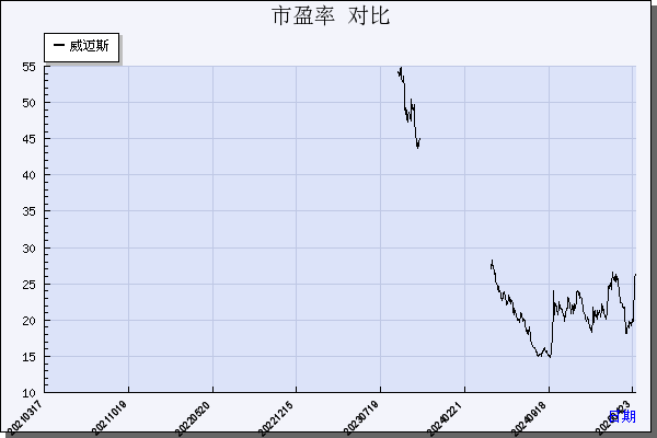 威迈斯（688612）历年市盈率对比