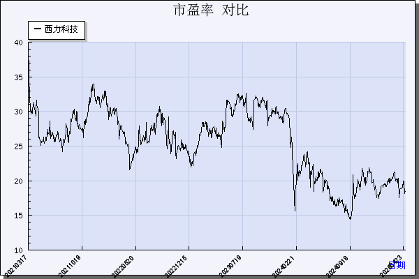西力科技（688616）历年市盈率对比